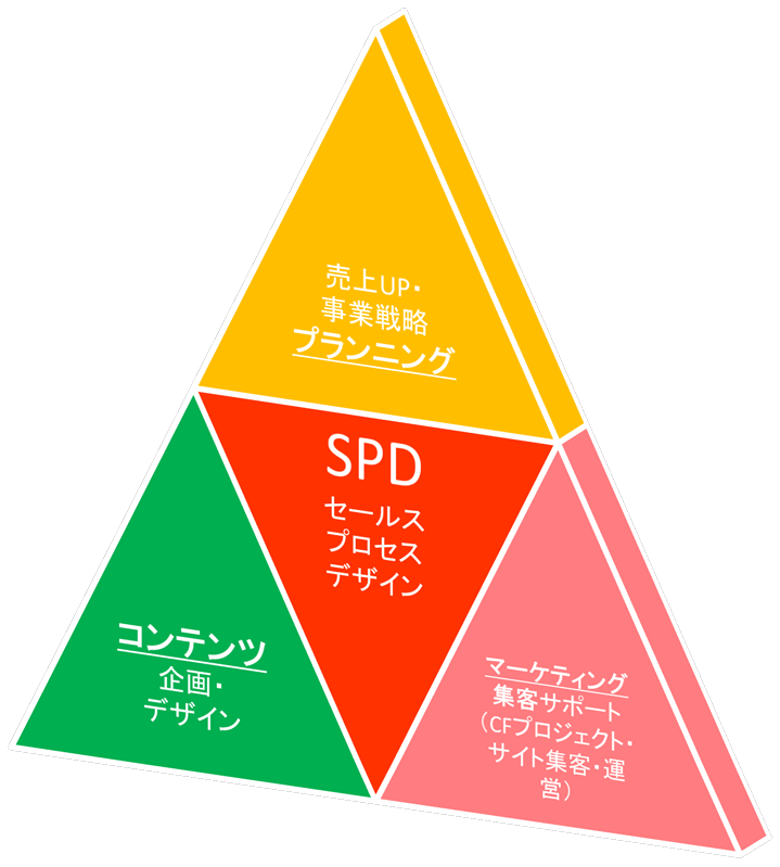 SPD セールスプロセスデザイン　サービス内容